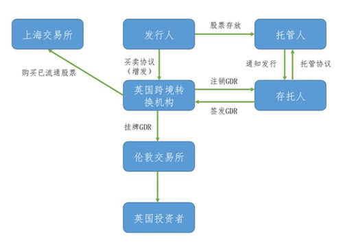 從滬倫通第二股聊起，一文讀懂GDR與滬通全球戰(zhàn)略